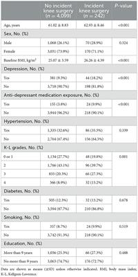 Anti-depressant medication use is a risk factor for incident knee surgery and opioid use in patients with knee osteoarthritis